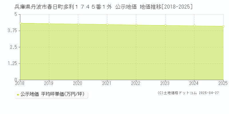 兵庫県丹波市春日町多利１７４５番１外 公示地価 地価推移[2018-2025]