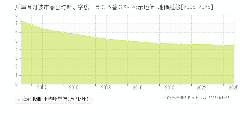 兵庫県丹波市春日町新才字広田５０５番３外 公示地価 地価推移[2005-2025]