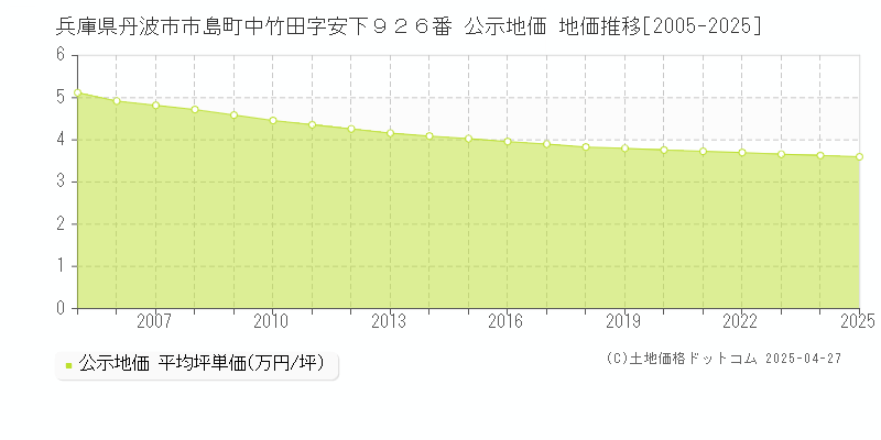 兵庫県丹波市市島町中竹田字安下９２６番 公示地価 地価推移[2005-2025]