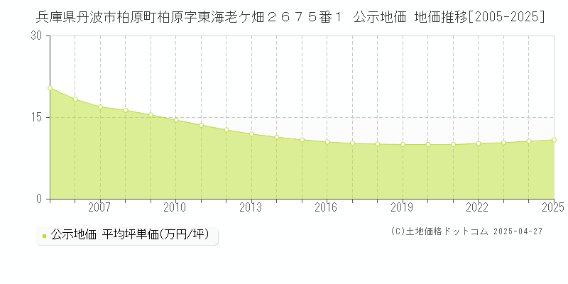 兵庫県丹波市柏原町柏原字東海老ケ畑２６７５番１ 公示地価 地価推移[2005-2025]