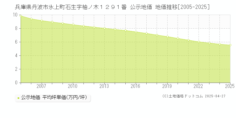 兵庫県丹波市氷上町石生字柚ノ木１２９１番 公示地価 地価推移[2005-2025]