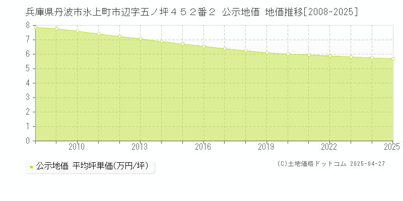 兵庫県丹波市氷上町市辺字五ノ坪４５２番２ 公示地価 地価推移[2008-2025]