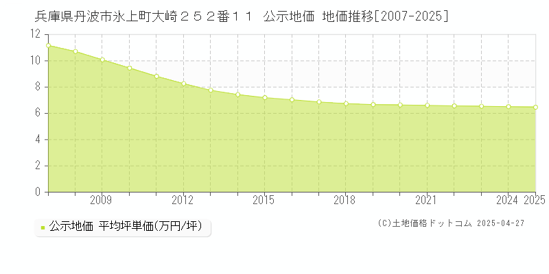 兵庫県丹波市氷上町大崎２５２番１１ 公示地価 地価推移[2007-2025]