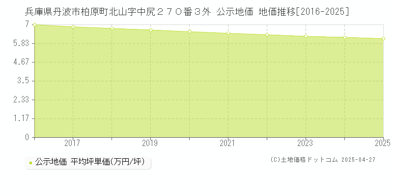兵庫県丹波市柏原町北山字中尻２７０番３外 公示地価 地価推移[2016-2025]