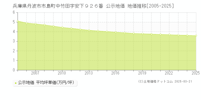 兵庫県丹波市市島町中竹田字安下９２６番 公示地価 地価推移[2005-2025]