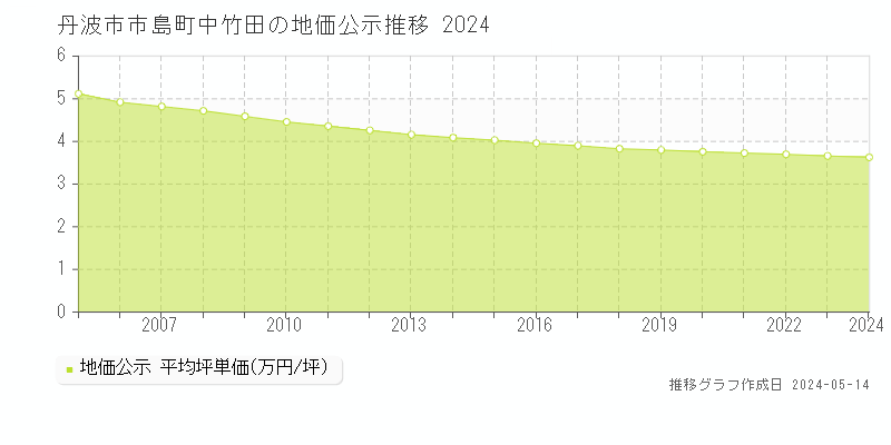 丹波市市島町中竹田の地価公示推移グラフ 