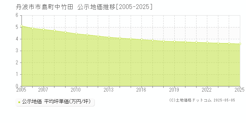 市島町中竹田(丹波市)の公示地価推移グラフ(坪単価)[2005-2025年]