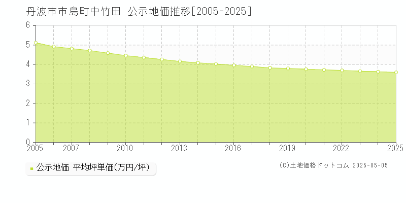 丹波市市島町中竹田の地価公示推移グラフ 