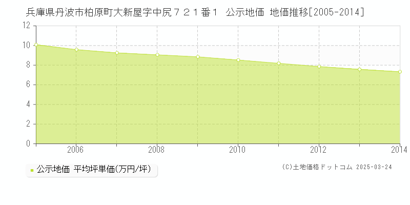 兵庫県丹波市柏原町大新屋字中尻７２１番１ 公示地価 地価推移[2005-2014]