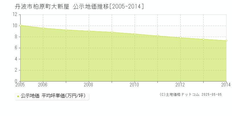 柏原町大新屋(丹波市)の公示地価推移グラフ(坪単価)[2005-2014年]