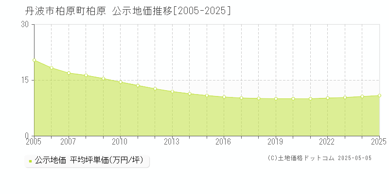 柏原町柏原(丹波市)の公示地価推移グラフ(坪単価)[2005-2025年]