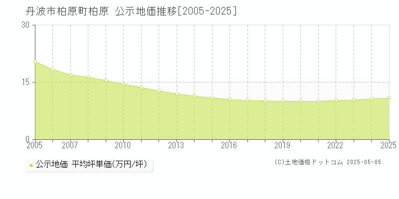 丹波市柏原町柏原の地価公示推移グラフ 