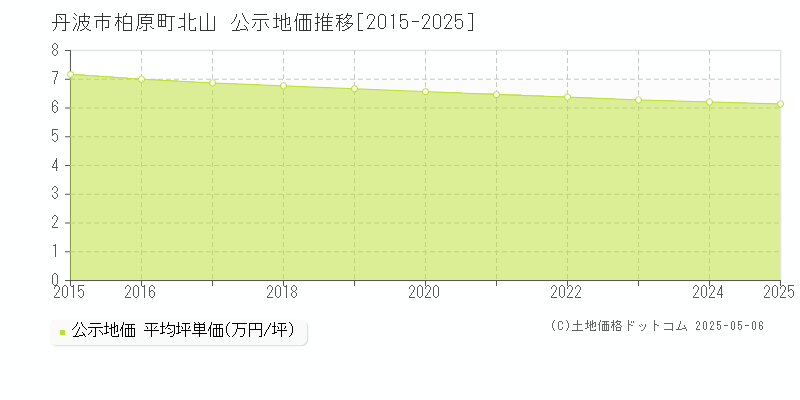 柏原町北山(丹波市)の公示地価推移グラフ(坪単価)[2015-2025年]
