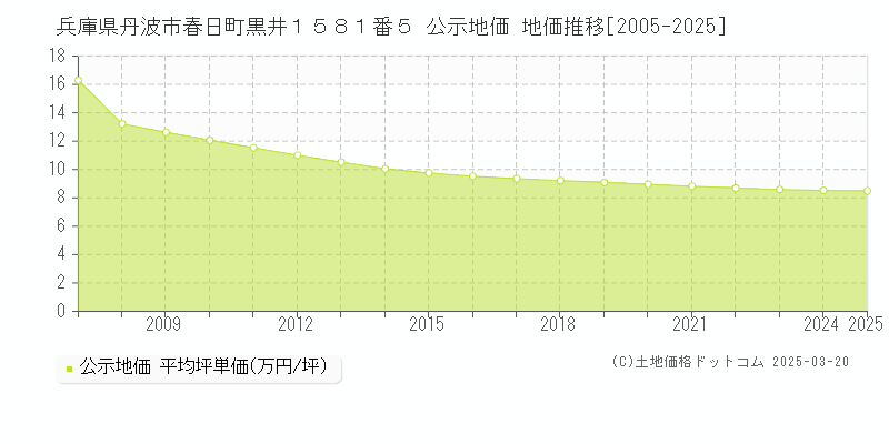 兵庫県丹波市春日町黒井１５８１番５ 公示地価 地価推移[2005-2025]