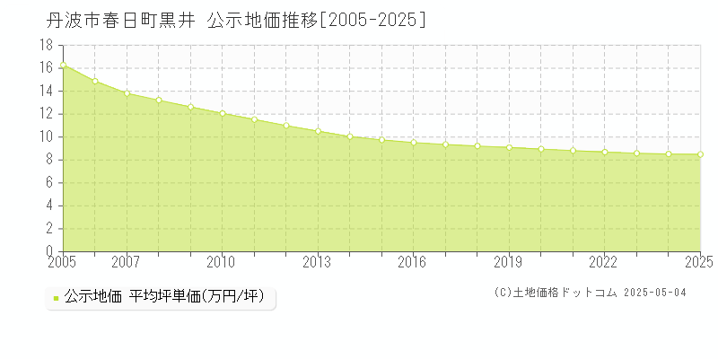春日町黒井(丹波市)の公示地価推移グラフ(坪単価)[2005-2025年]