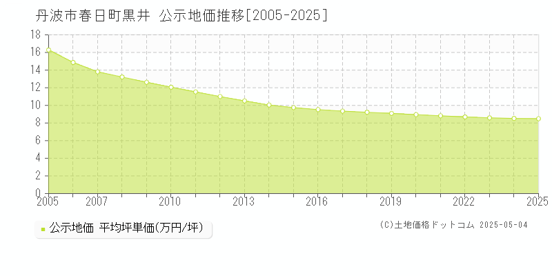 丹波市春日町黒井の地価公示推移グラフ 