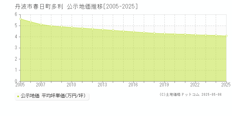 春日町多利(丹波市)の公示地価推移グラフ(坪単価)[2005-2025年]