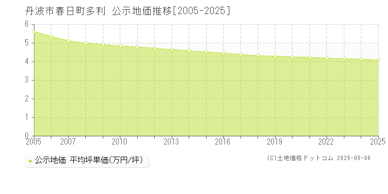 丹波市春日町多利の地価公示推移グラフ 