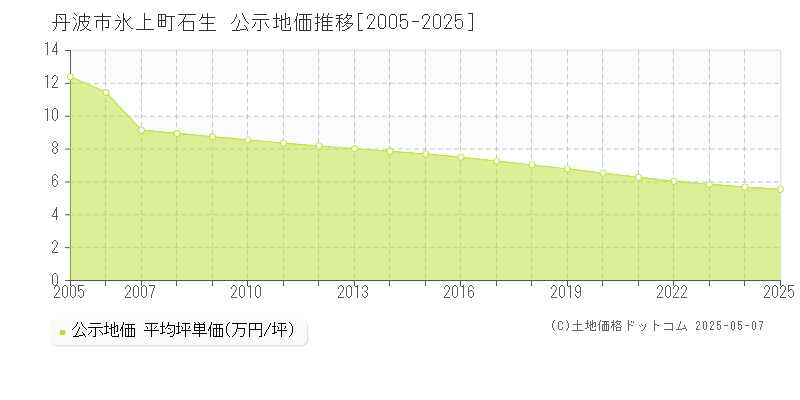 氷上町石生(丹波市)の公示地価推移グラフ(坪単価)[2005-2025年]