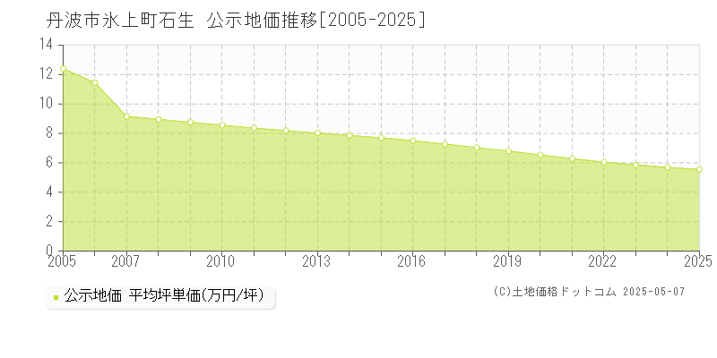 丹波市氷上町石生の地価公示推移グラフ 