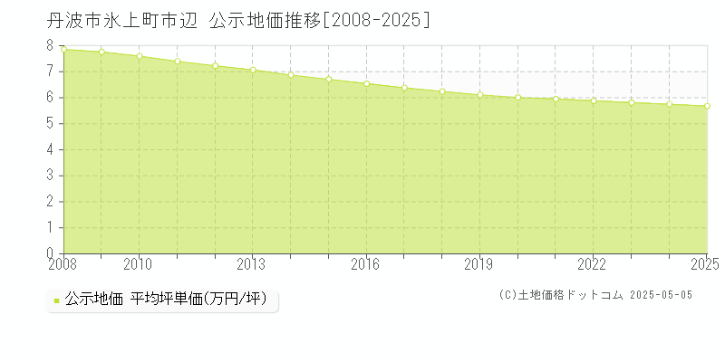 氷上町市辺(丹波市)の公示地価推移グラフ(坪単価)[2008-2025年]