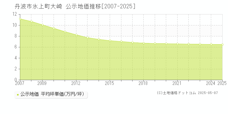 氷上町大崎(丹波市)の公示地価推移グラフ(坪単価)[2007-2025年]