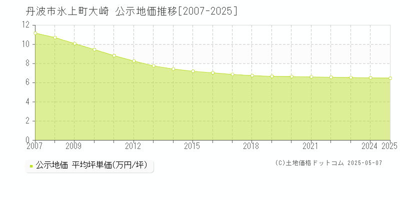 丹波市氷上町大崎の地価公示推移グラフ 