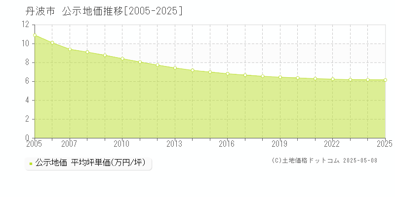 丹波市(兵庫県)の公示地価推移グラフ(坪単価)[2005-2025年]