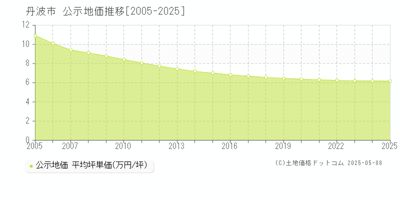 丹波市全域の地価公示推移グラフ 