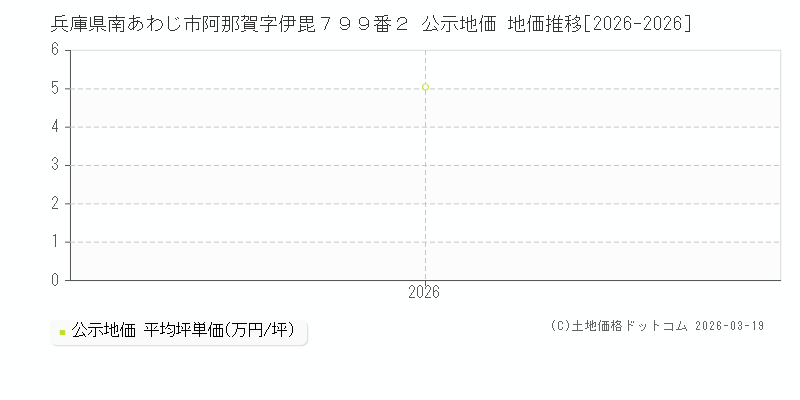 兵庫県南あわじ市阿那賀字伊毘７９９番２ 公示地価 地価推移[2026-2026]