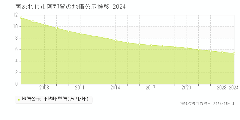 南あわじ市阿那賀の地価公示推移グラフ 