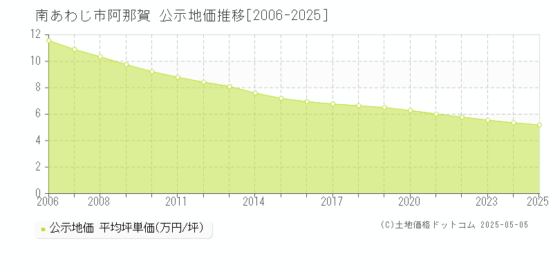 阿那賀(南あわじ市)の公示地価推移グラフ(坪単価)[2006-2025年]