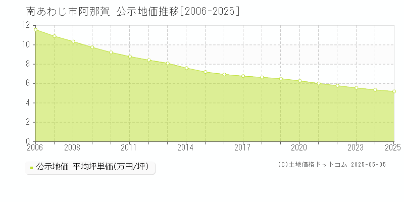 南あわじ市阿那賀の地価公示推移グラフ 