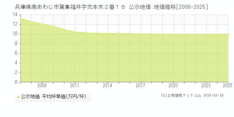 兵庫県南あわじ市賀集福井字弐本木２番１６ 公示地価 地価推移[2006-2025]