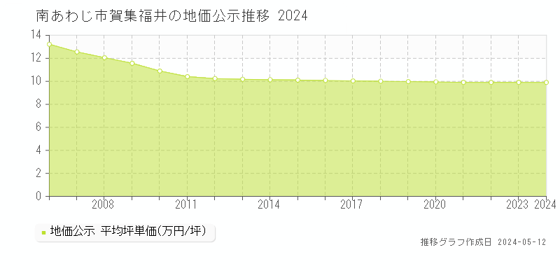南あわじ市賀集福井の地価公示推移グラフ 