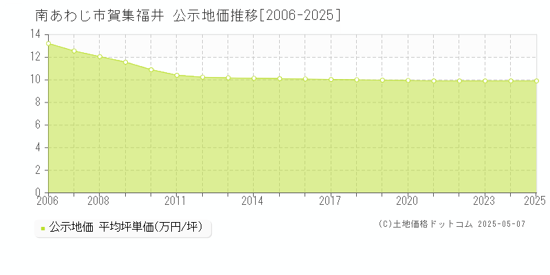 賀集福井(南あわじ市)の公示地価推移グラフ(坪単価)[2006-2025年]