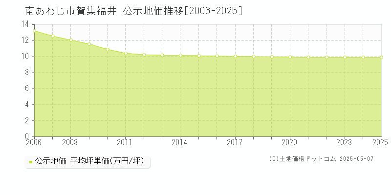 南あわじ市賀集福井の地価公示推移グラフ 