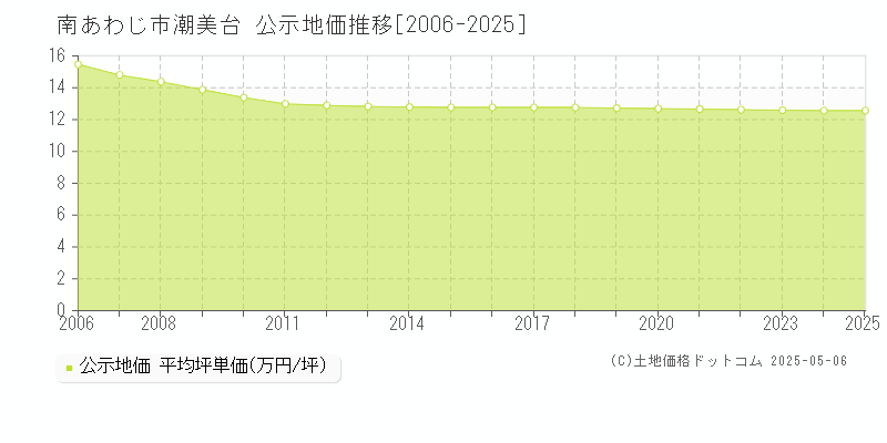 潮美台(南あわじ市)の公示地価推移グラフ(坪単価)[2006-2025年]