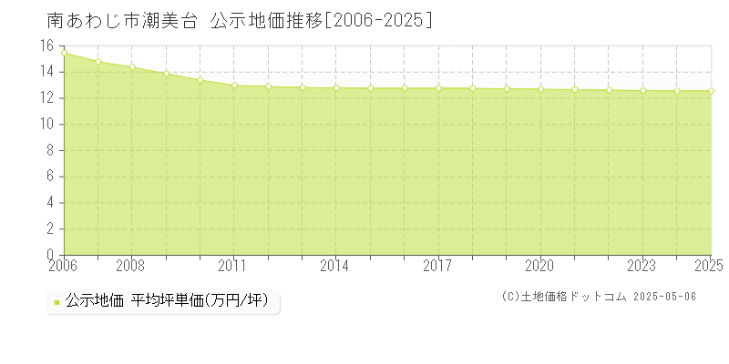 南あわじ市潮美台の地価公示推移グラフ 