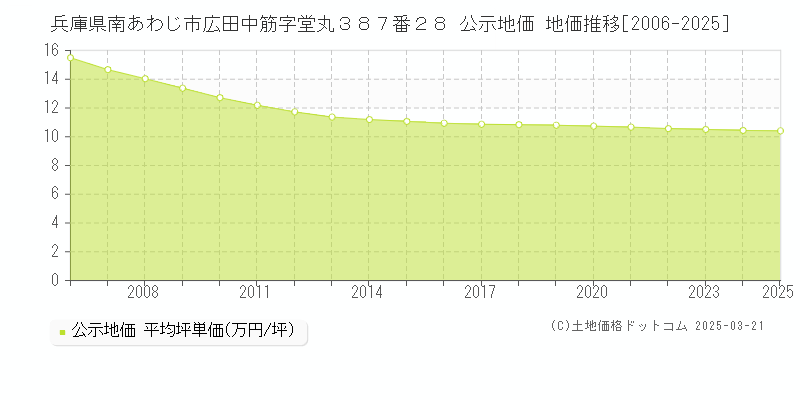 兵庫県南あわじ市広田中筋字堂丸３８７番２８ 公示地価 地価推移[2006-2025]