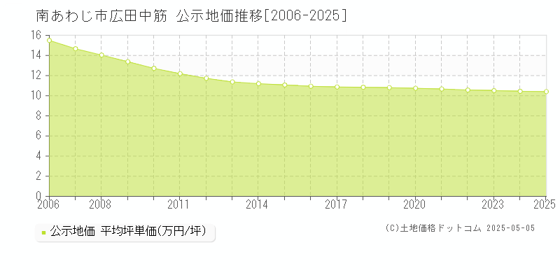 広田中筋(南あわじ市)の公示地価推移グラフ(坪単価)[2006-2025年]