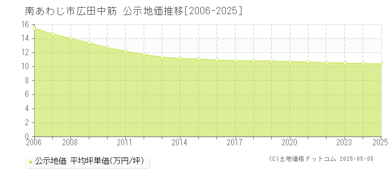 南あわじ市広田中筋の地価公示推移グラフ 