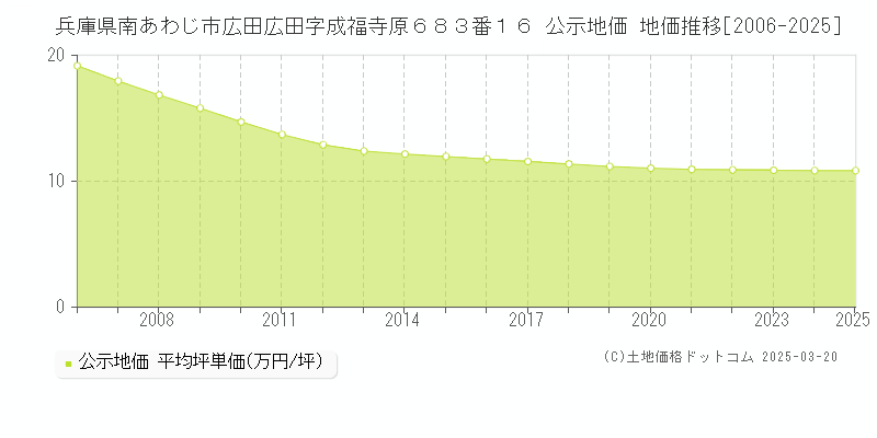 兵庫県南あわじ市広田広田字成福寺原６８３番１６ 公示地価 地価推移[2006-2025]