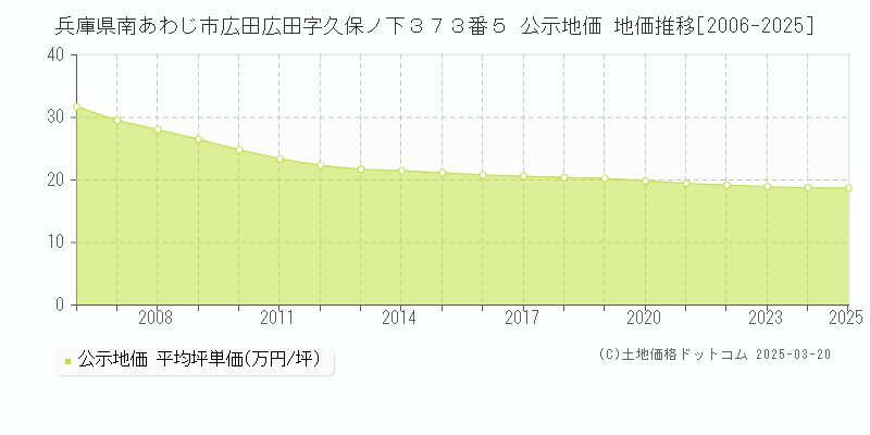 兵庫県南あわじ市広田広田字久保ノ下３７３番５ 公示地価 地価推移[2006-2025]