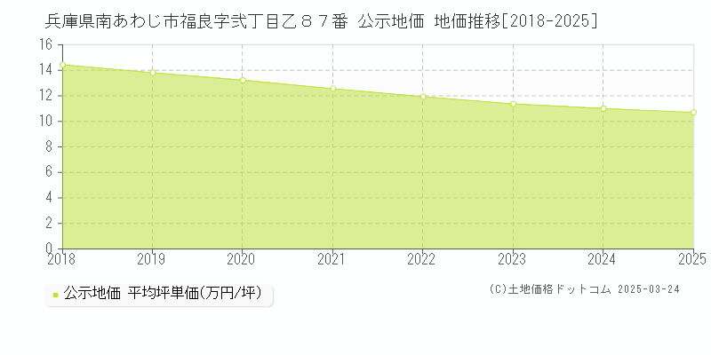 兵庫県南あわじ市福良字弐丁目乙８７番 公示地価 地価推移[2018-2025]