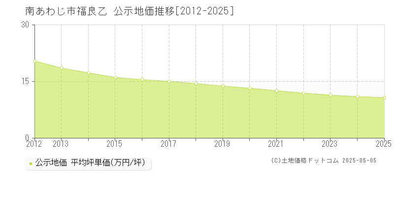 福良乙(南あわじ市)の公示地価推移グラフ(坪単価)[2012-2025年]