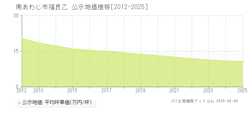 南あわじ市福良乙の地価公示推移グラフ 