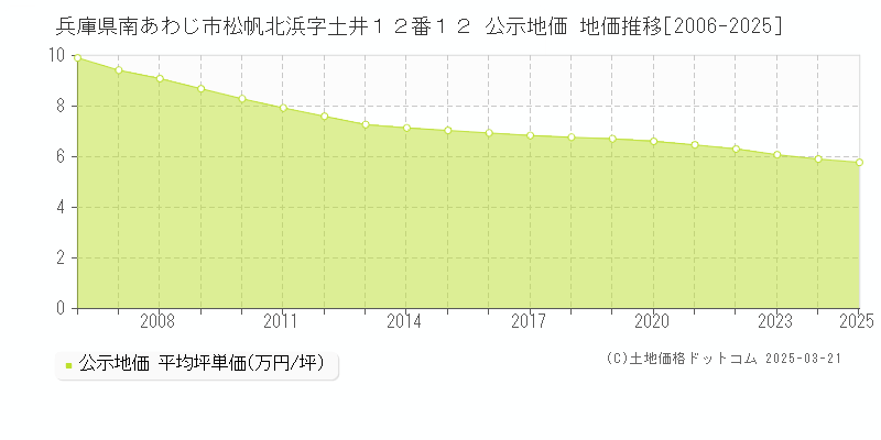 兵庫県南あわじ市松帆北浜字土井１２番１２ 公示地価 地価推移[2006-2025]
