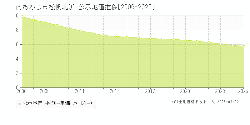 南あわじ市松帆北浜の地価公示推移グラフ 