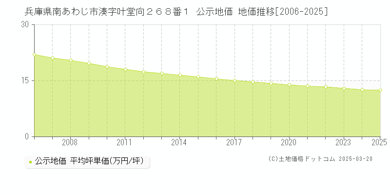 兵庫県南あわじ市湊字叶堂向２６８番１ 公示地価 地価推移[2006-2025]